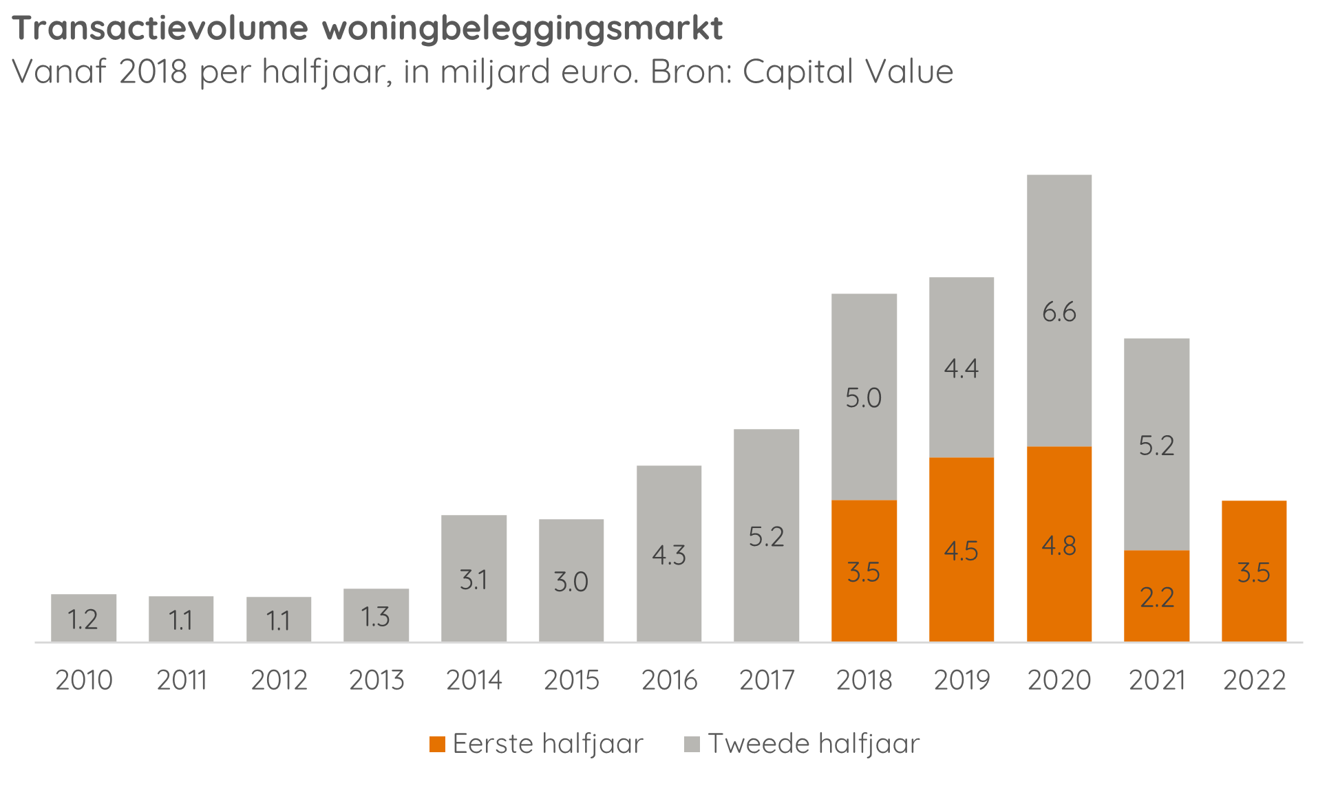 Woningbeleggingsmarkt 2022