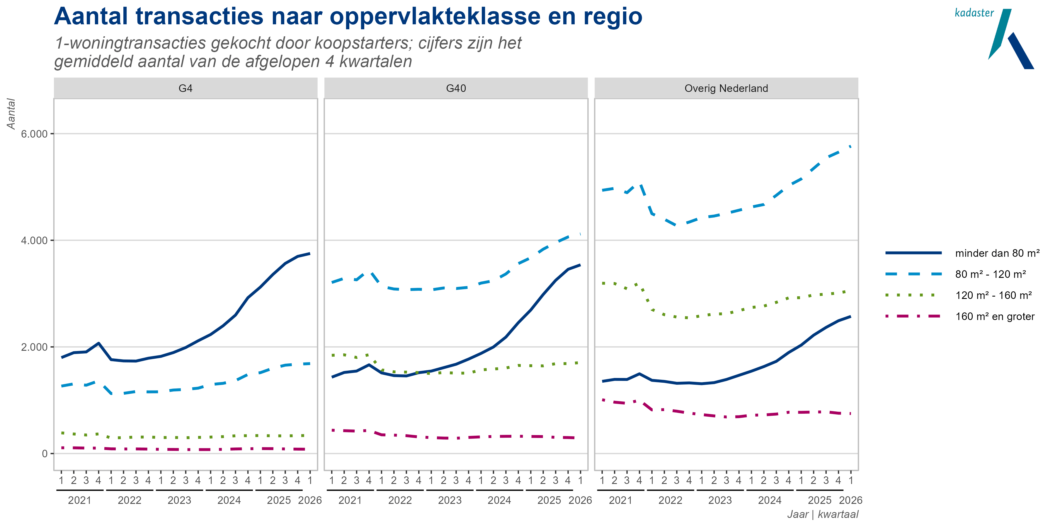 Trend van het aantal transacties per kwartaal naar oppervlakteklasse en regio
