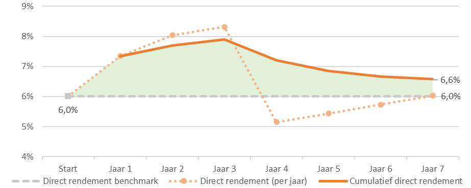 Figuur: impact inflatie en rente op direct rendement