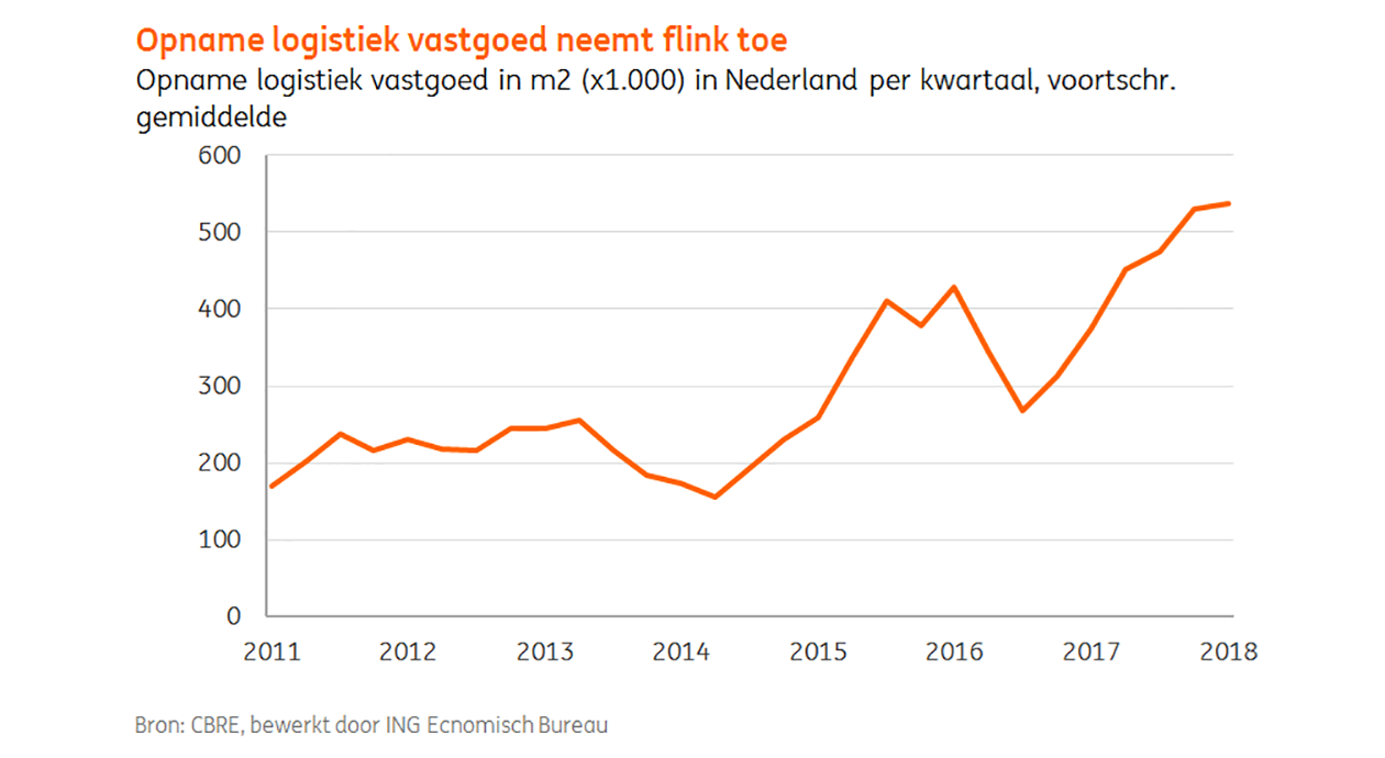 ING Outlook | Opname logistiek neemt flink toe