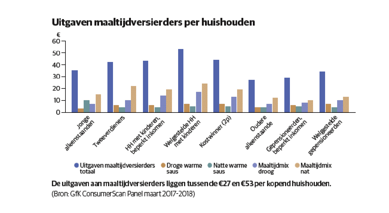 Uitgaven maaltijdversierders per huishouden