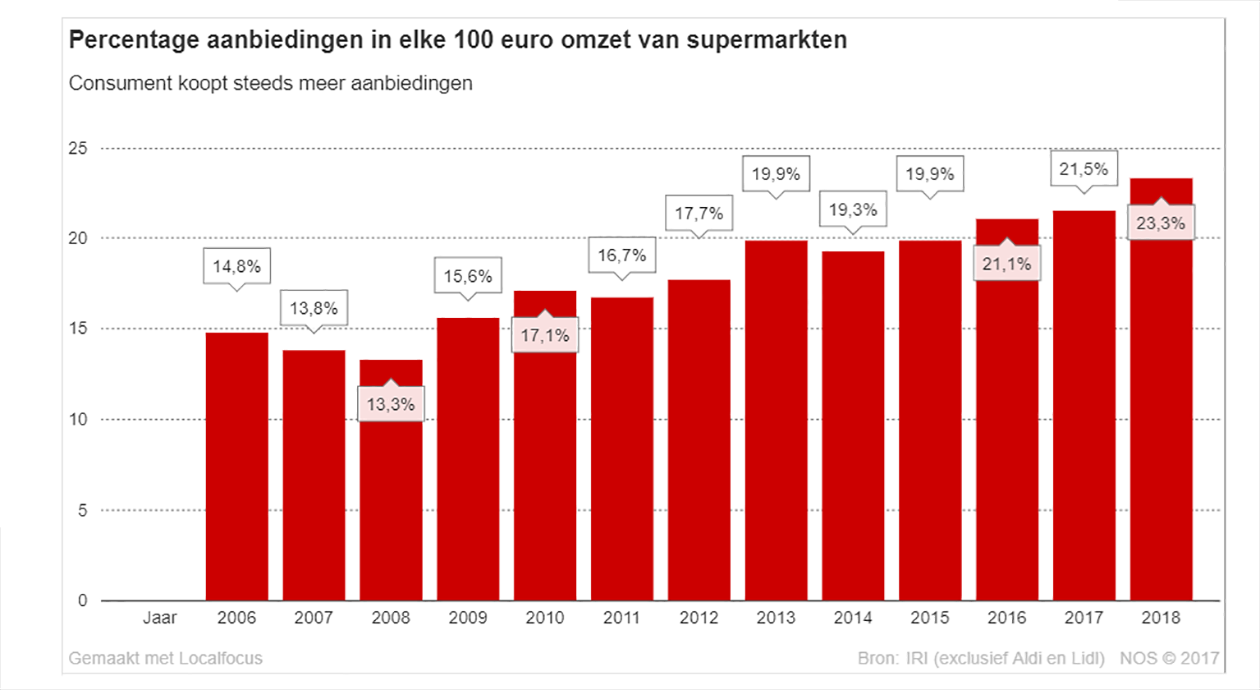 Aanbiedingen in supermarkten