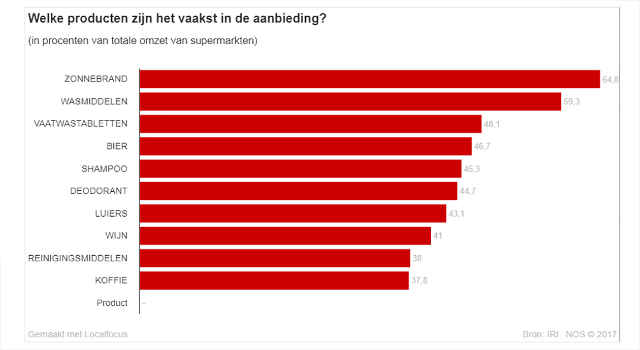 Producten in aanbieding