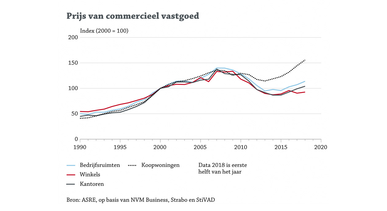 ASRE | Prijs van commercieel vastgoed