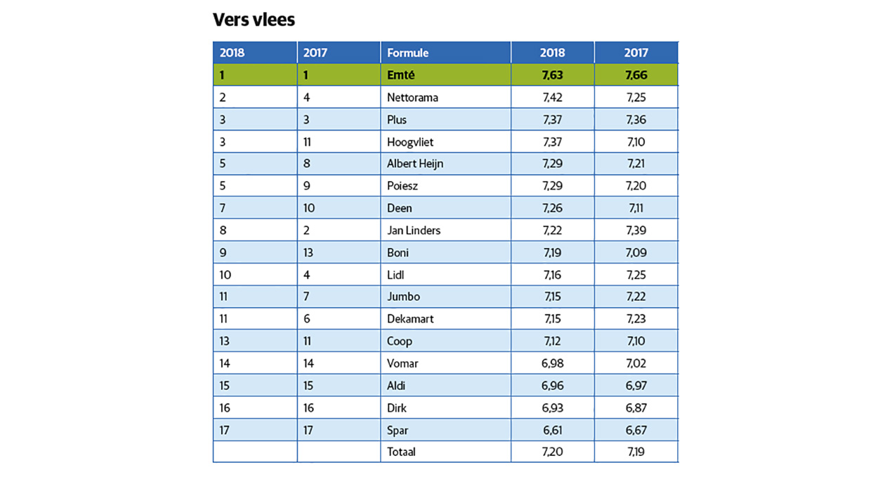 GfK Versrapport 2018 | vers vlees