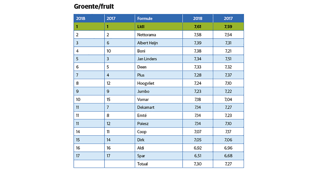 GfK Versrapport 2018 | groente & fruit