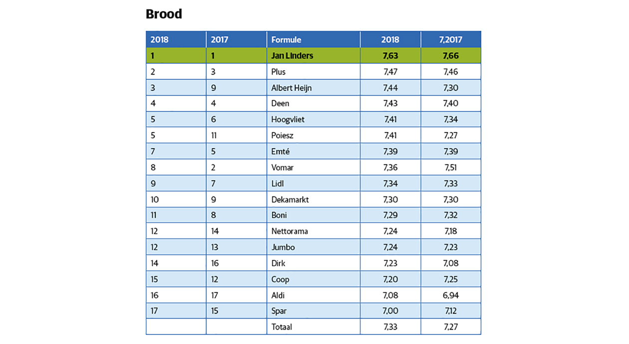 GfK Versrapport 2018 | brood