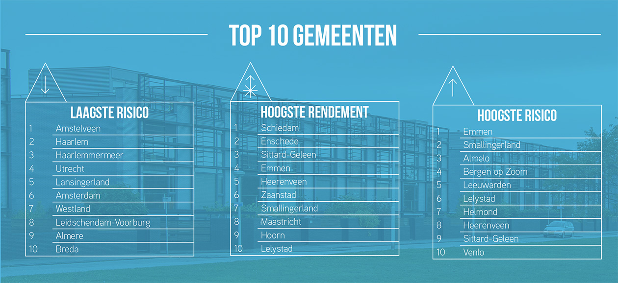 Schiedam meeste rendement, Amstelveen minst risicovol