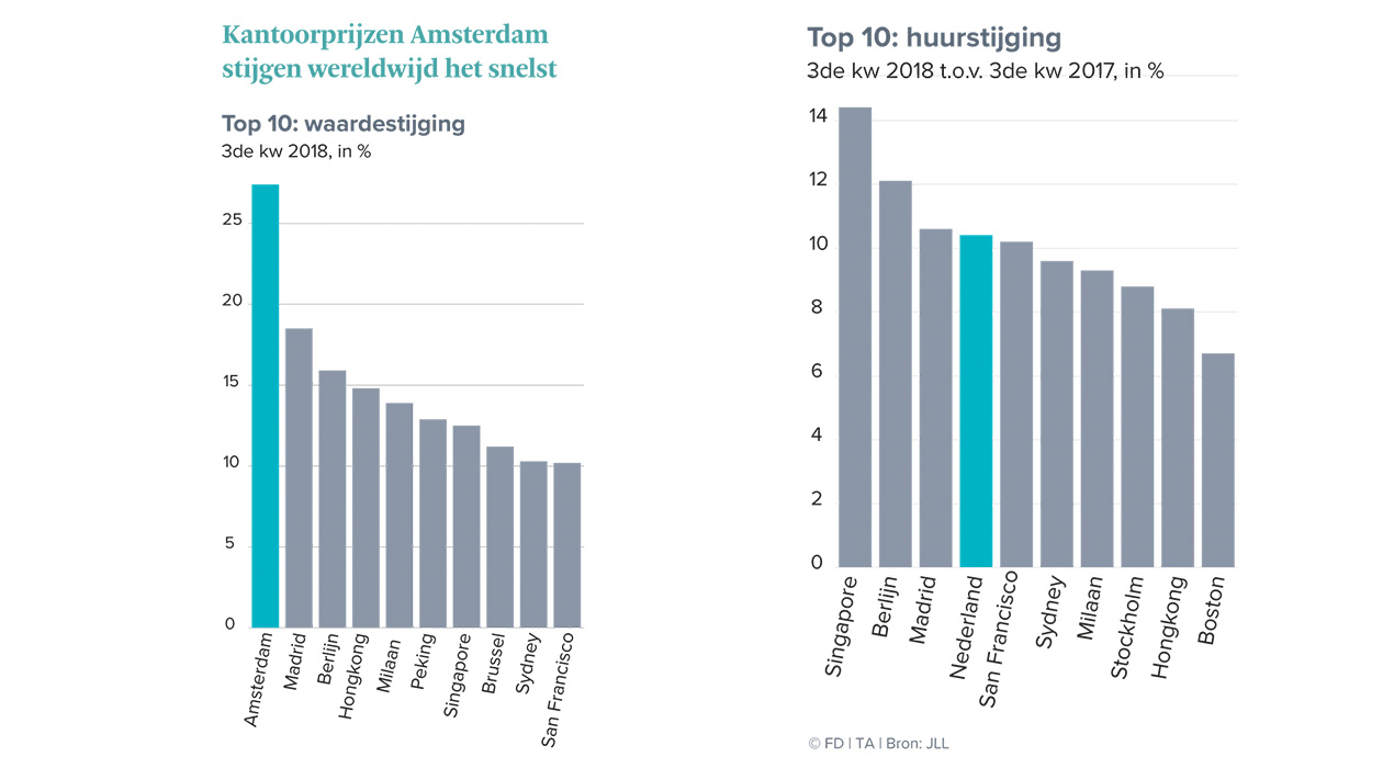 Amsterdamse kantoorpanden stijgen wereldwijd het snelst in waarde