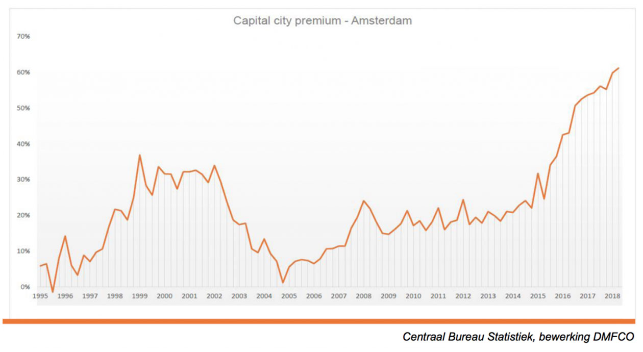 Capital City Premium | Amsterdam
