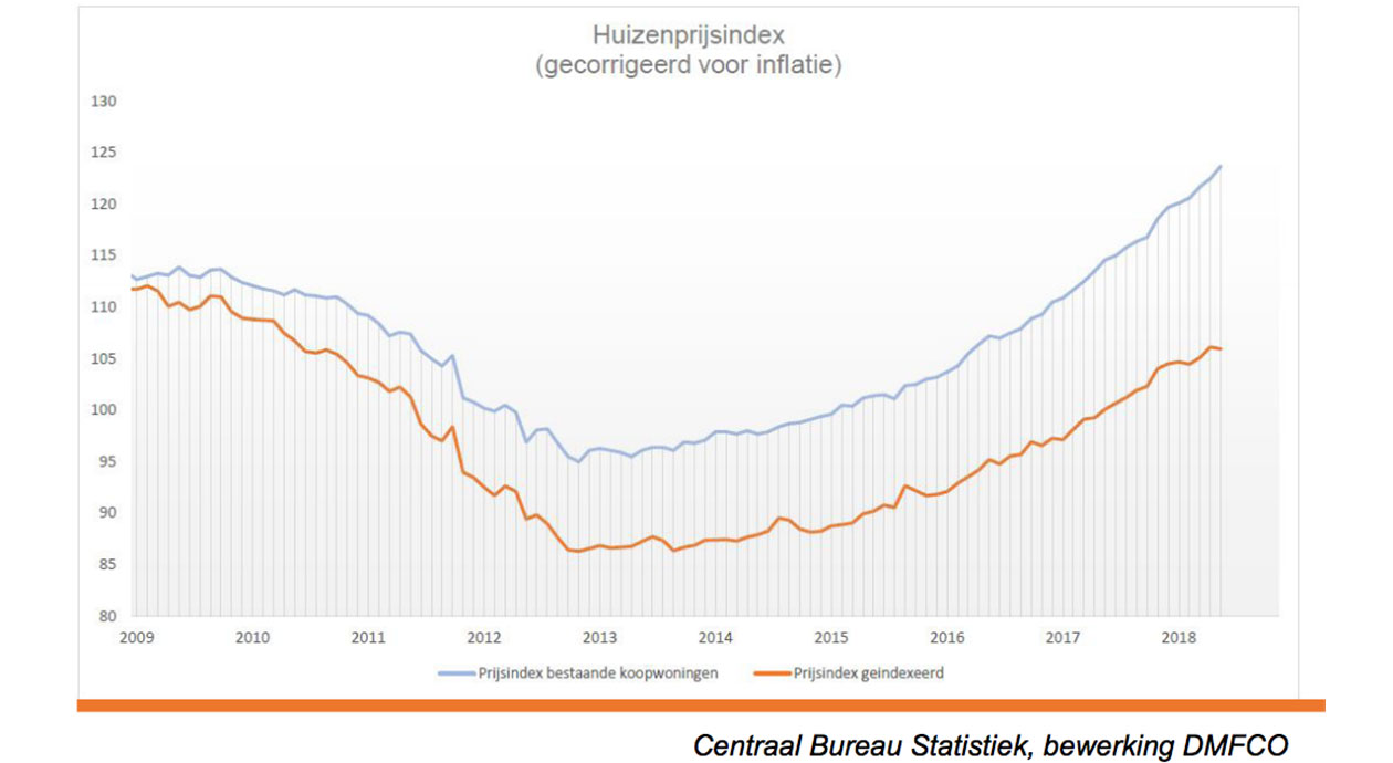 Huizenprijzenindex (gecorrigeerd voor inflatie)