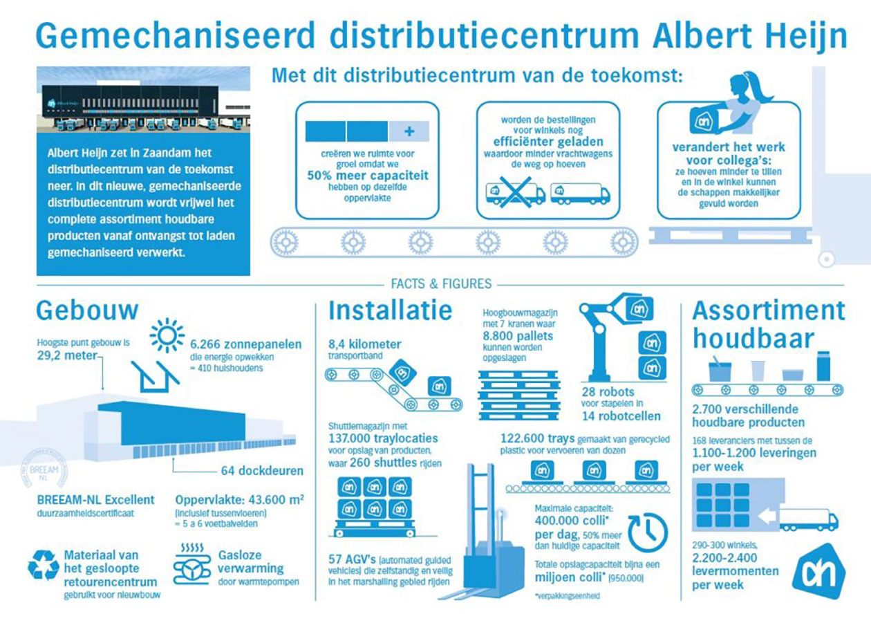 Gemechaniseerd DC Albert Heijn