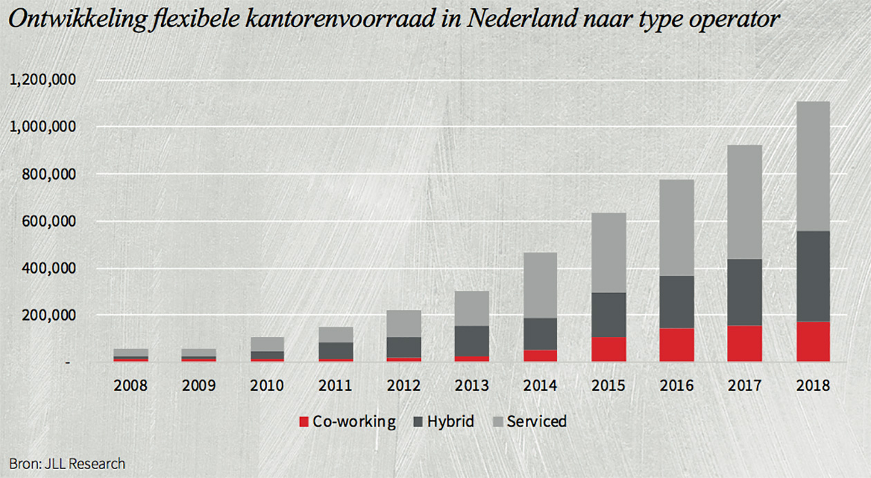 Ontwikkeling flexibele kantorenvoorraad in Nederland naar type operator