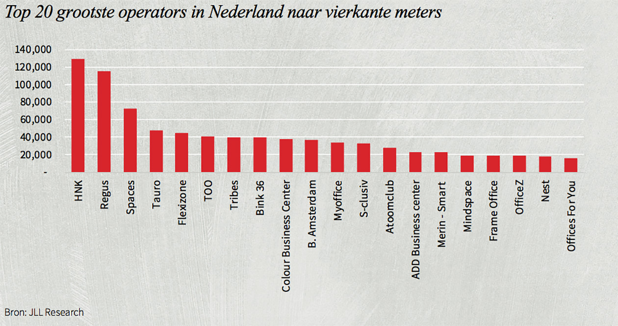 Top 20 grootste operators in Nederland naar vierkante meters
