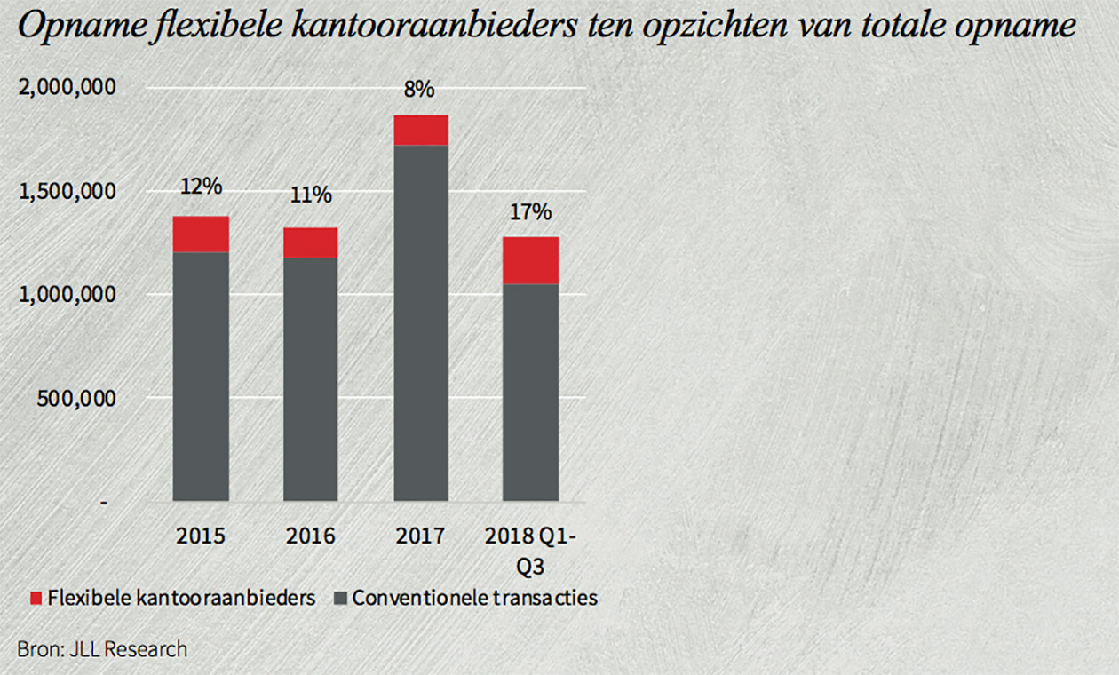 Opname flexibele kantooraanbieders t.o.v. totale opname