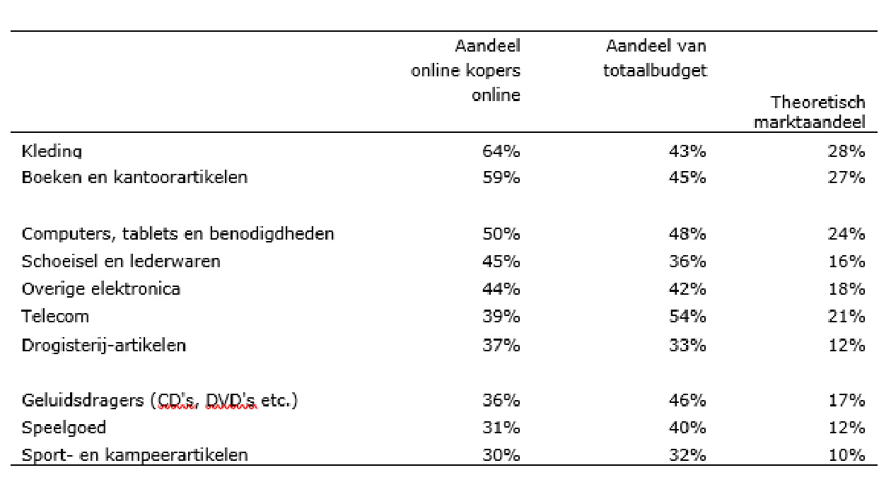 Strabo | Tabel 1: Top 10 (met hoogste aandeel online) artikelgroepen