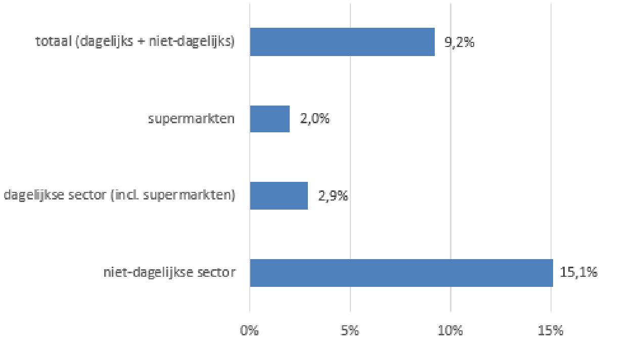 Strabo | Figuur 1: Marktaandeel online naar hoofdbranche