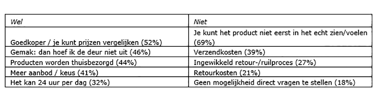 Strabo | Tabel 2: Redenen om wel/niet online te winkelen