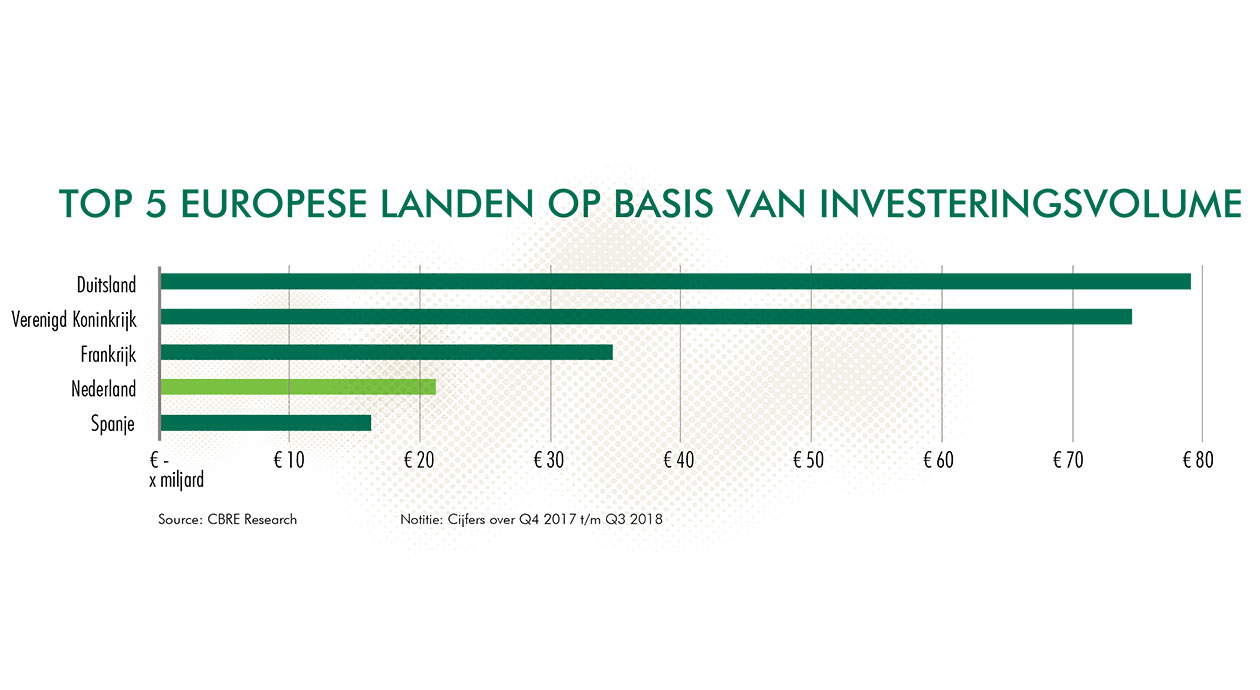 Top 5 Europese landen op basis van investeringsvolume