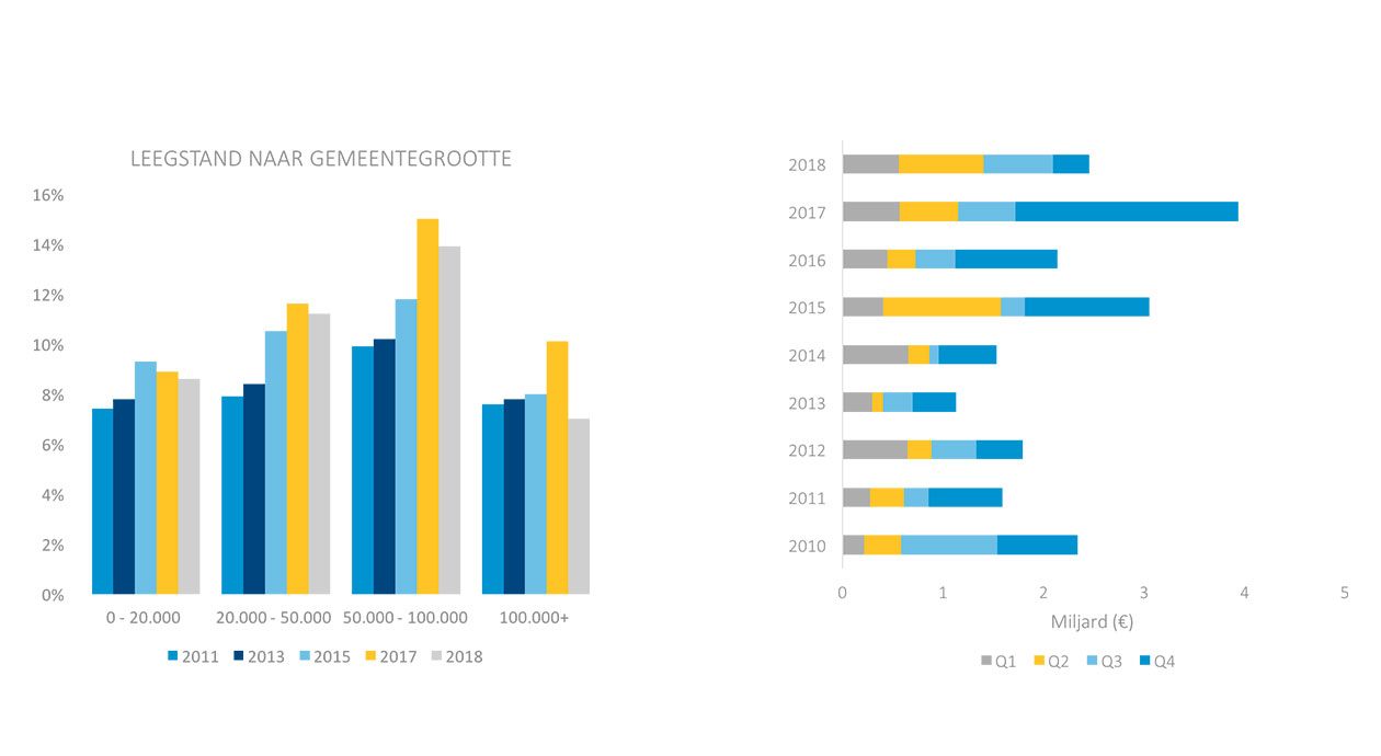 Leegstand naar gemeentegrootte