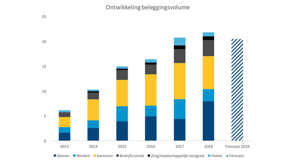 Ontwikkeling beleggingsvolume