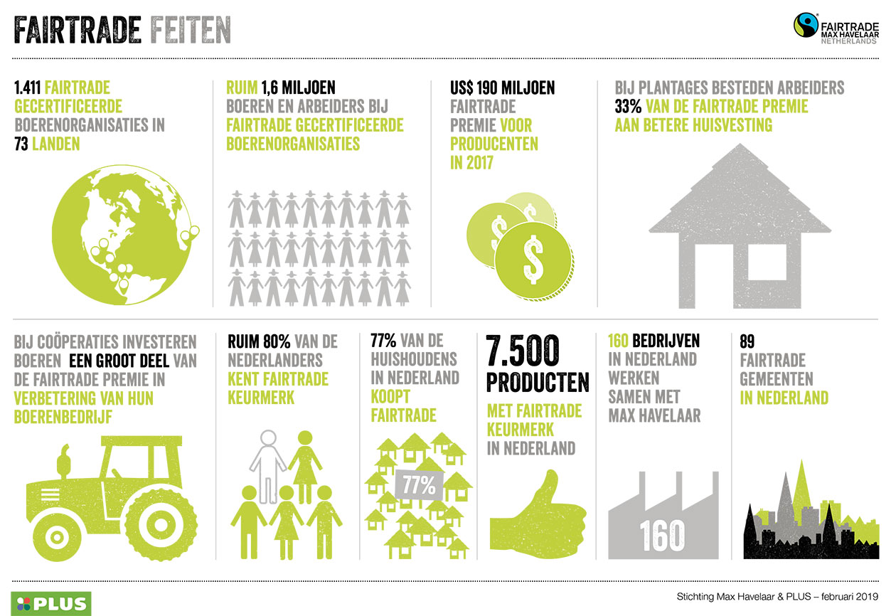 Fairtrade feiten 2018