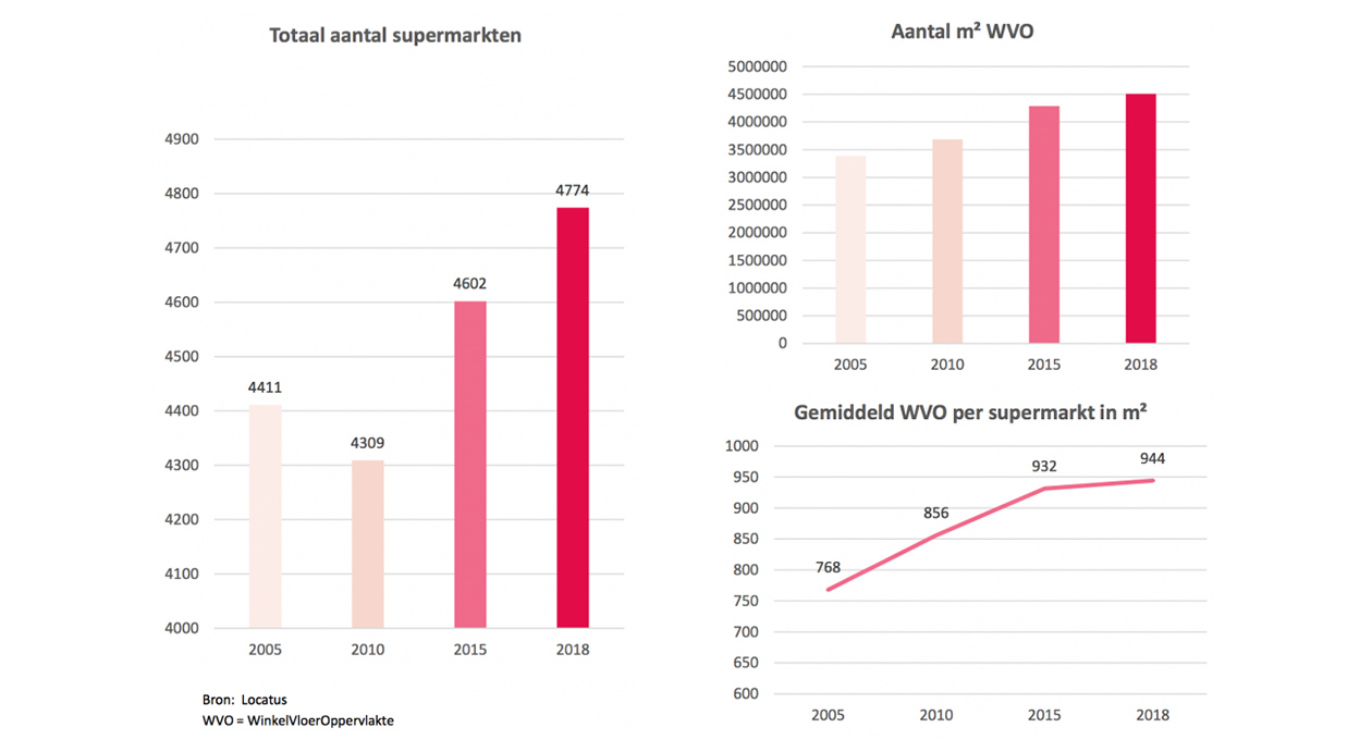 Supermarkten worden steeds groter