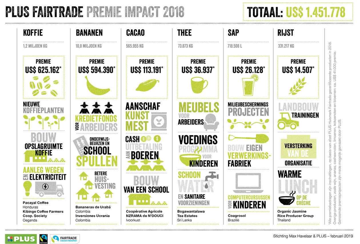 PLUS Fairtrade premie impact 2018