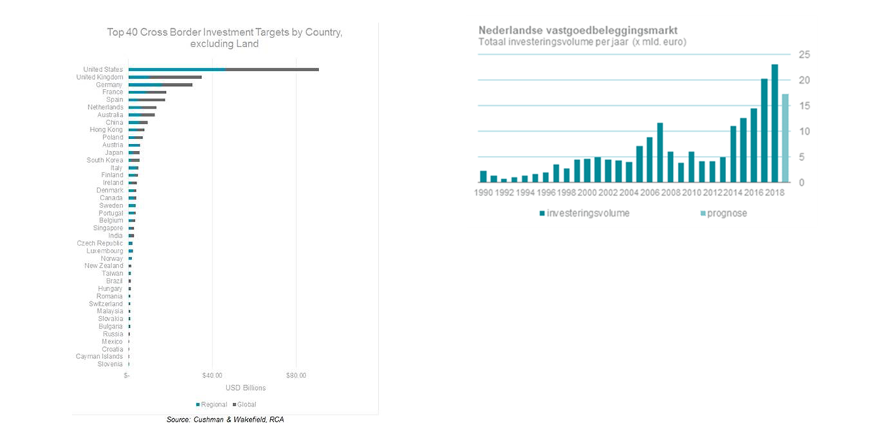 Global Investment Atlas 2019-2020 van Cushman & Wakefield