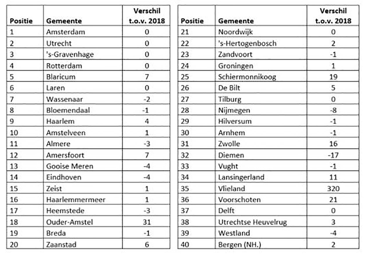 BPD | Top 40 meest populaire gemeenten van Nederland
