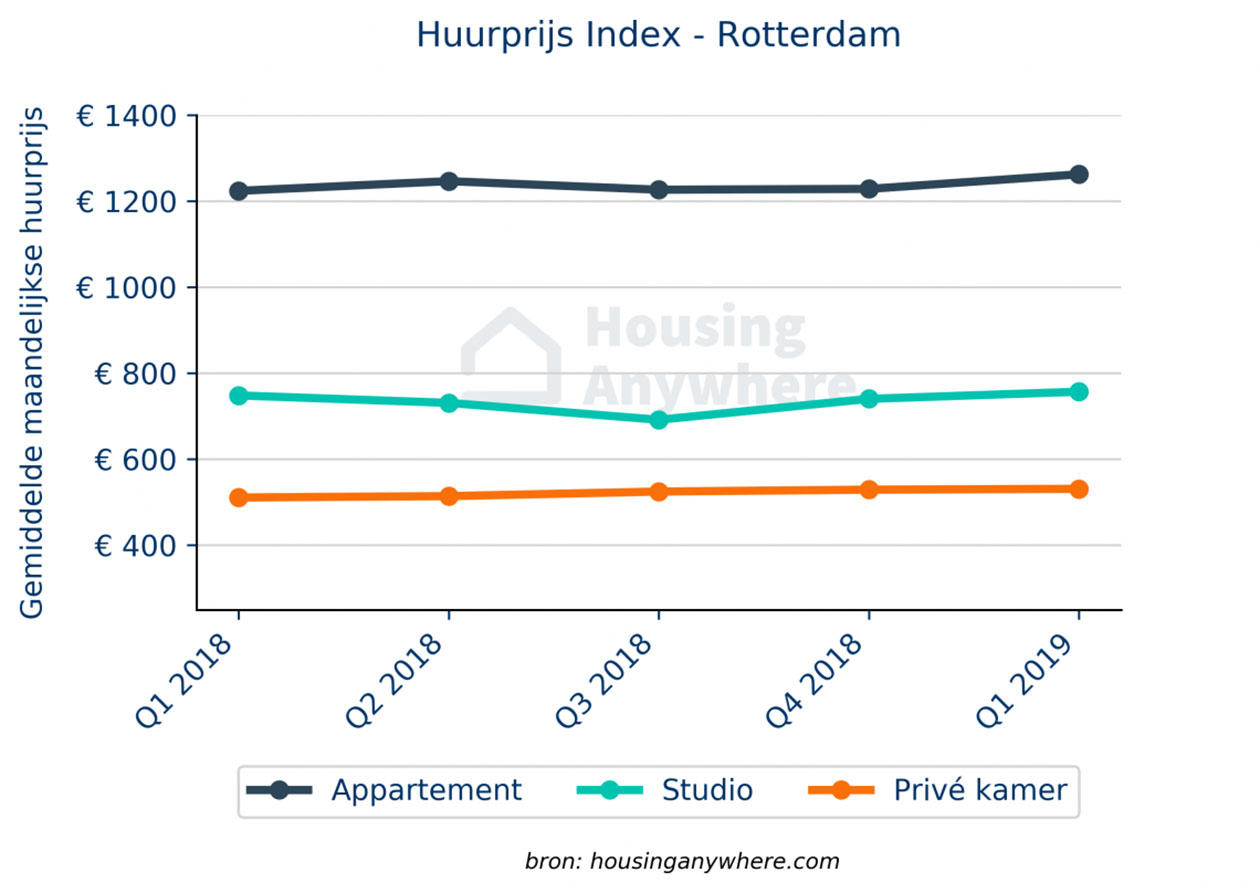 Huurindex in Rotterdam