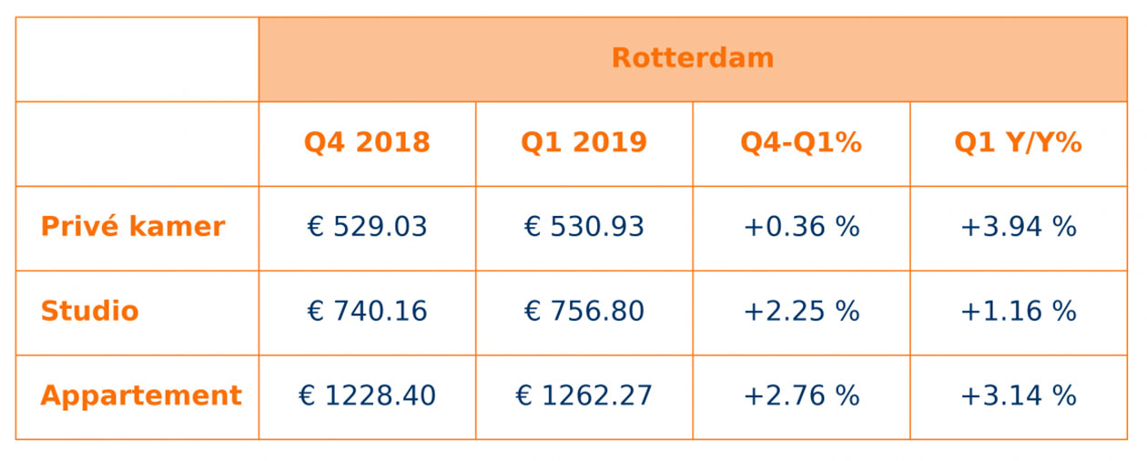 Woning huren in Rotterdam