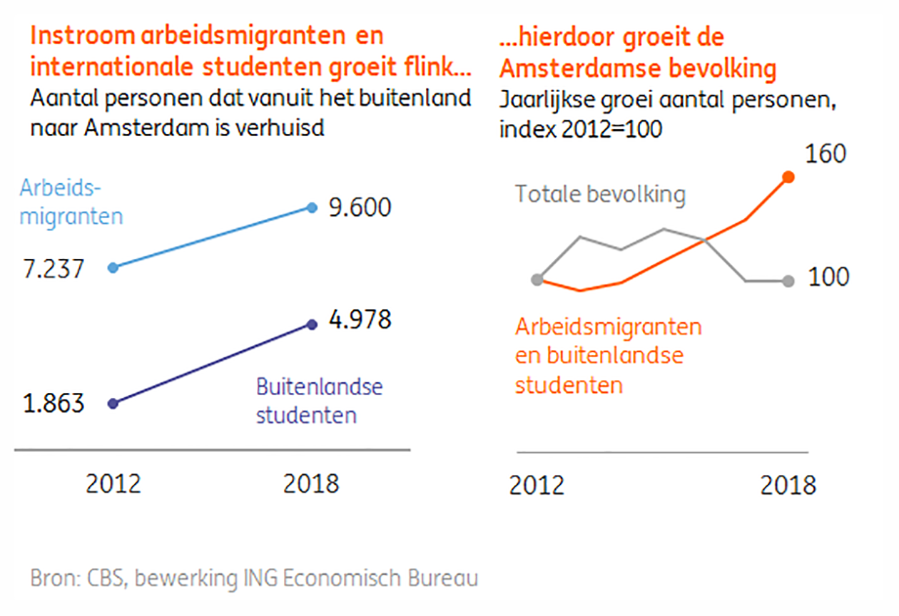 ING | Groei migranten vs bevolking