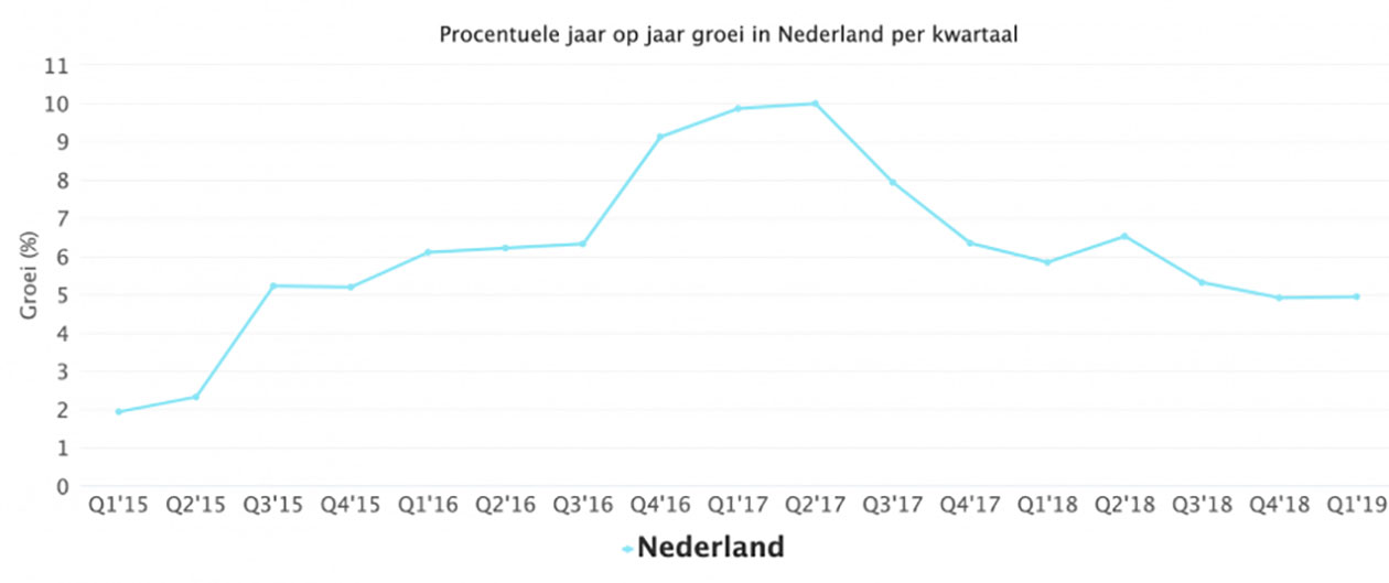 Procentuele jaar op jaar groei in Nederland per kwartaal
