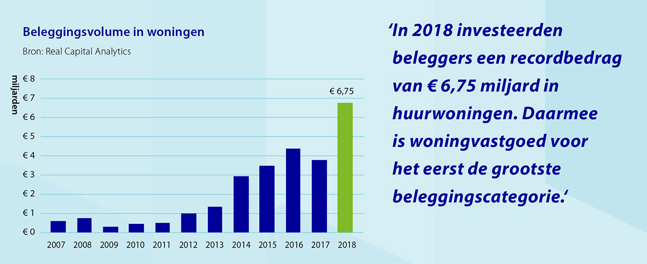 Beleggingsvolume in woningen