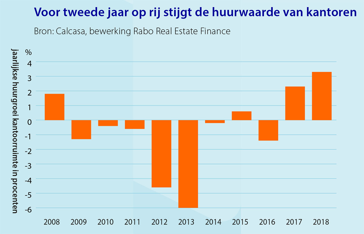 Stijging huurwaarde van kantoren