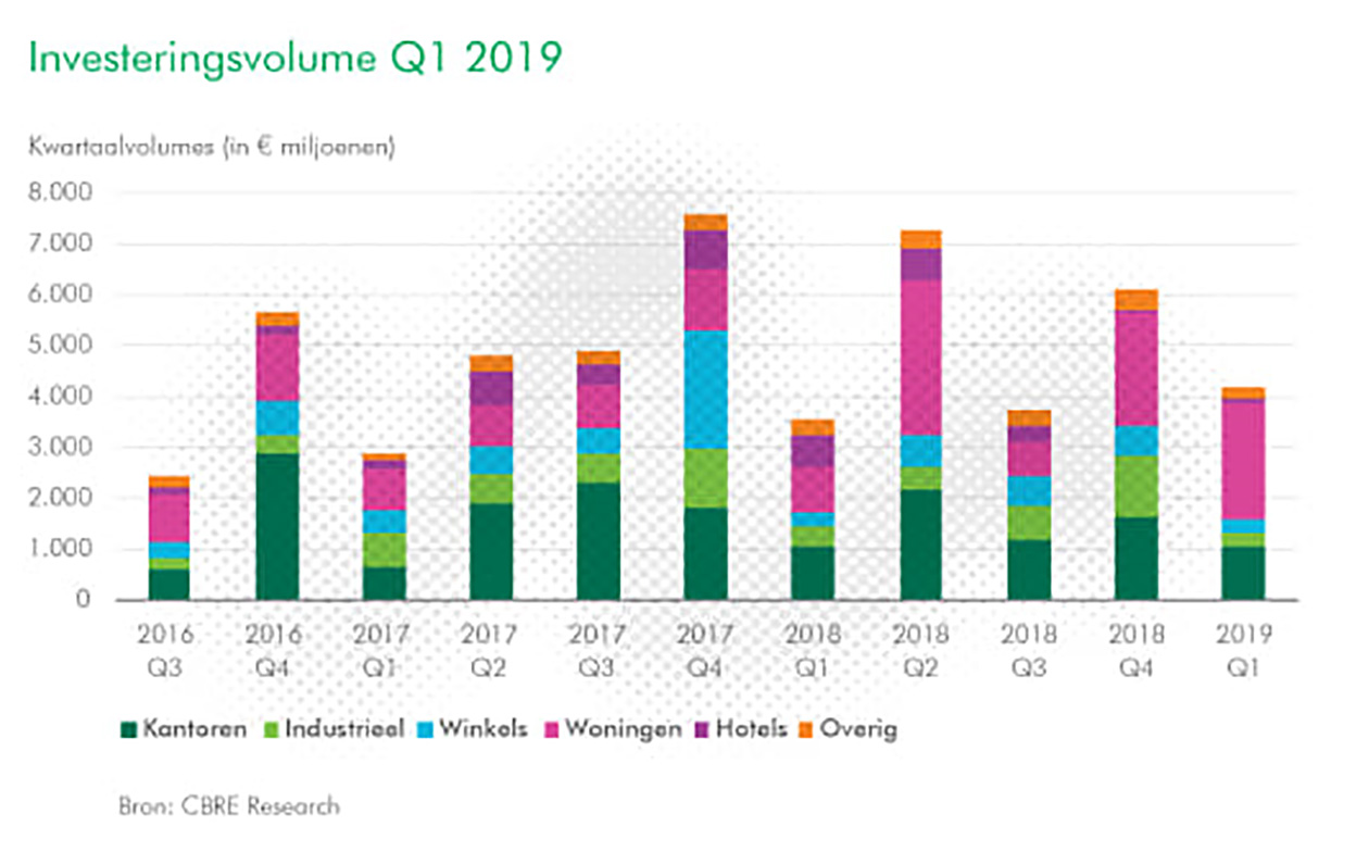 CBRE | Investeringsvolume Q1 2019