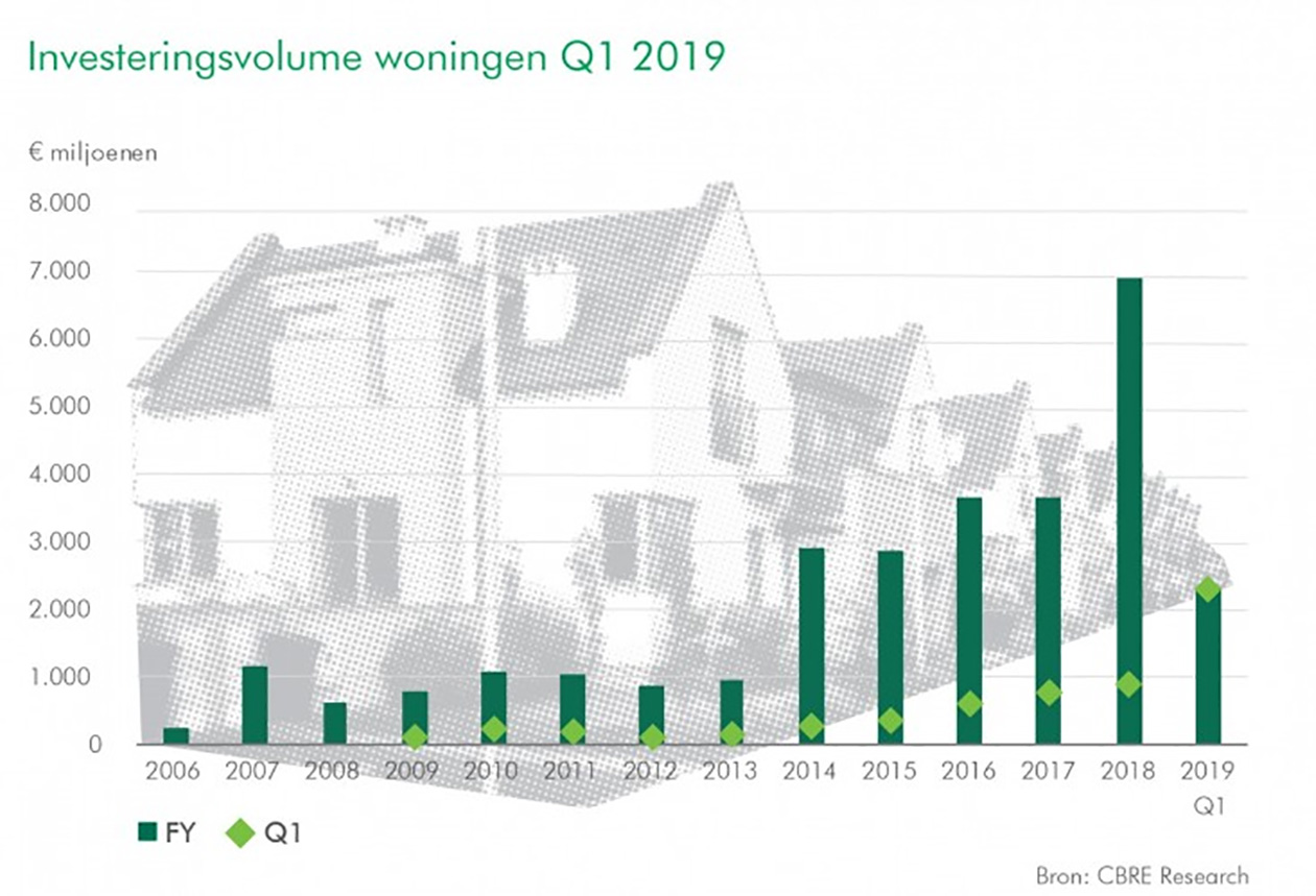 Investeringsvolume woningen Q1 2019