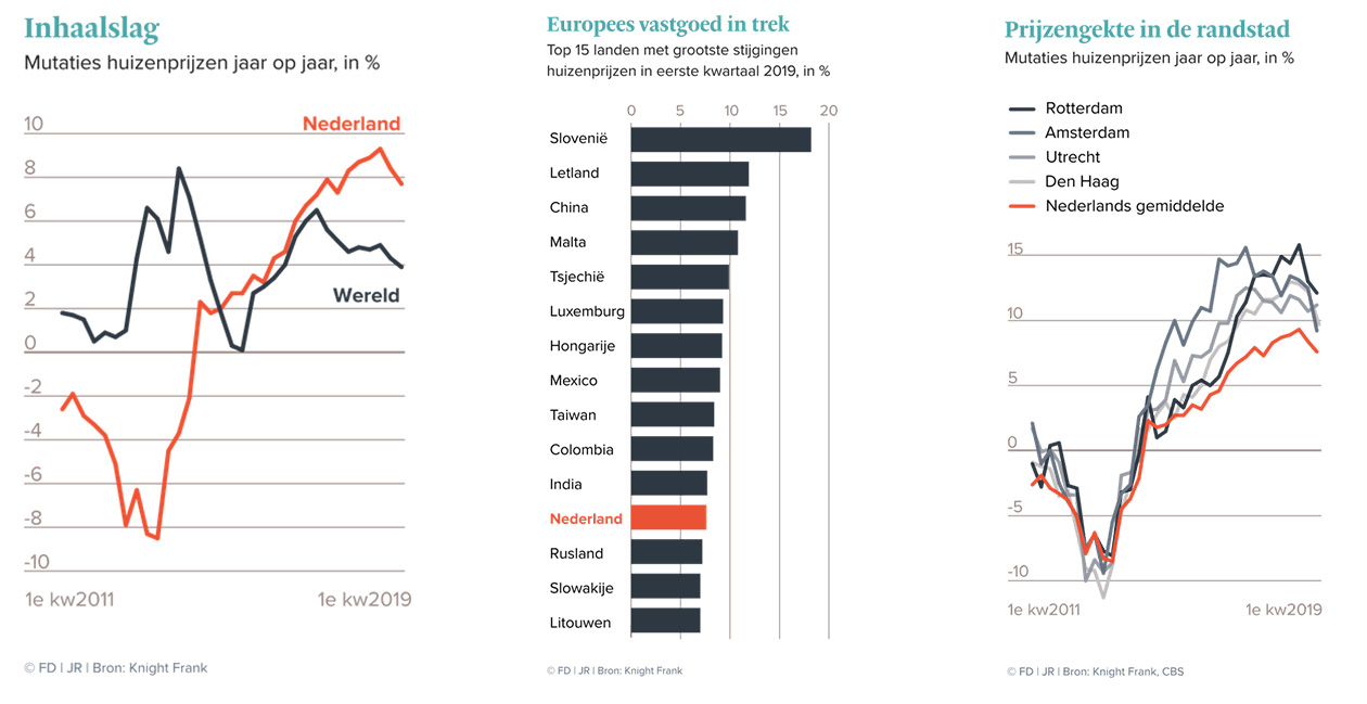 Cijfers woningmarkt in Nederland en daar buiten