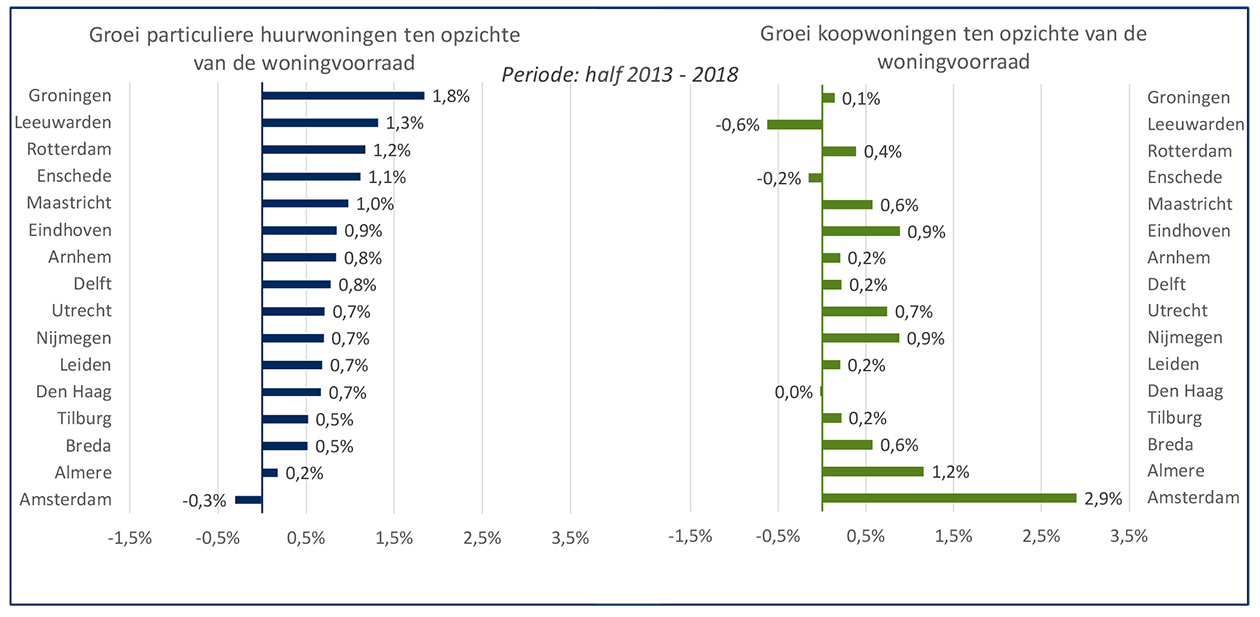 Ontwikkeling huur- en koopsector in grote steden en studentensteden, half 2013-2018