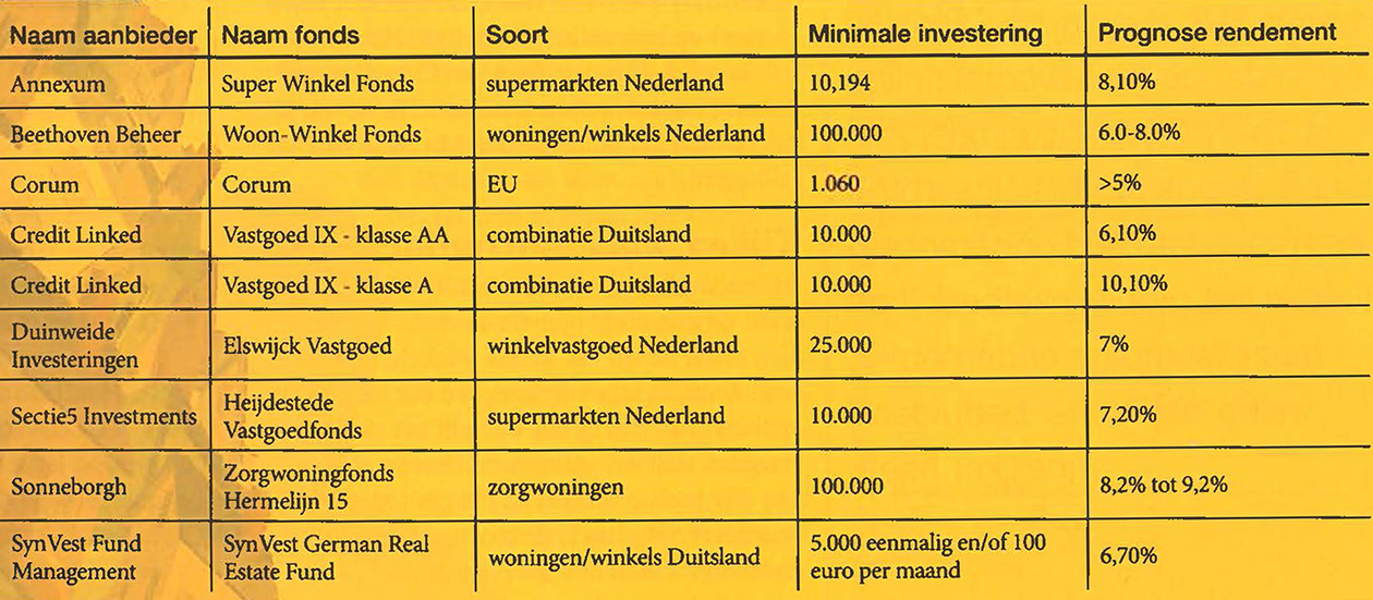 Overzicht aanbieders beleggingsfondsen met vastgoed