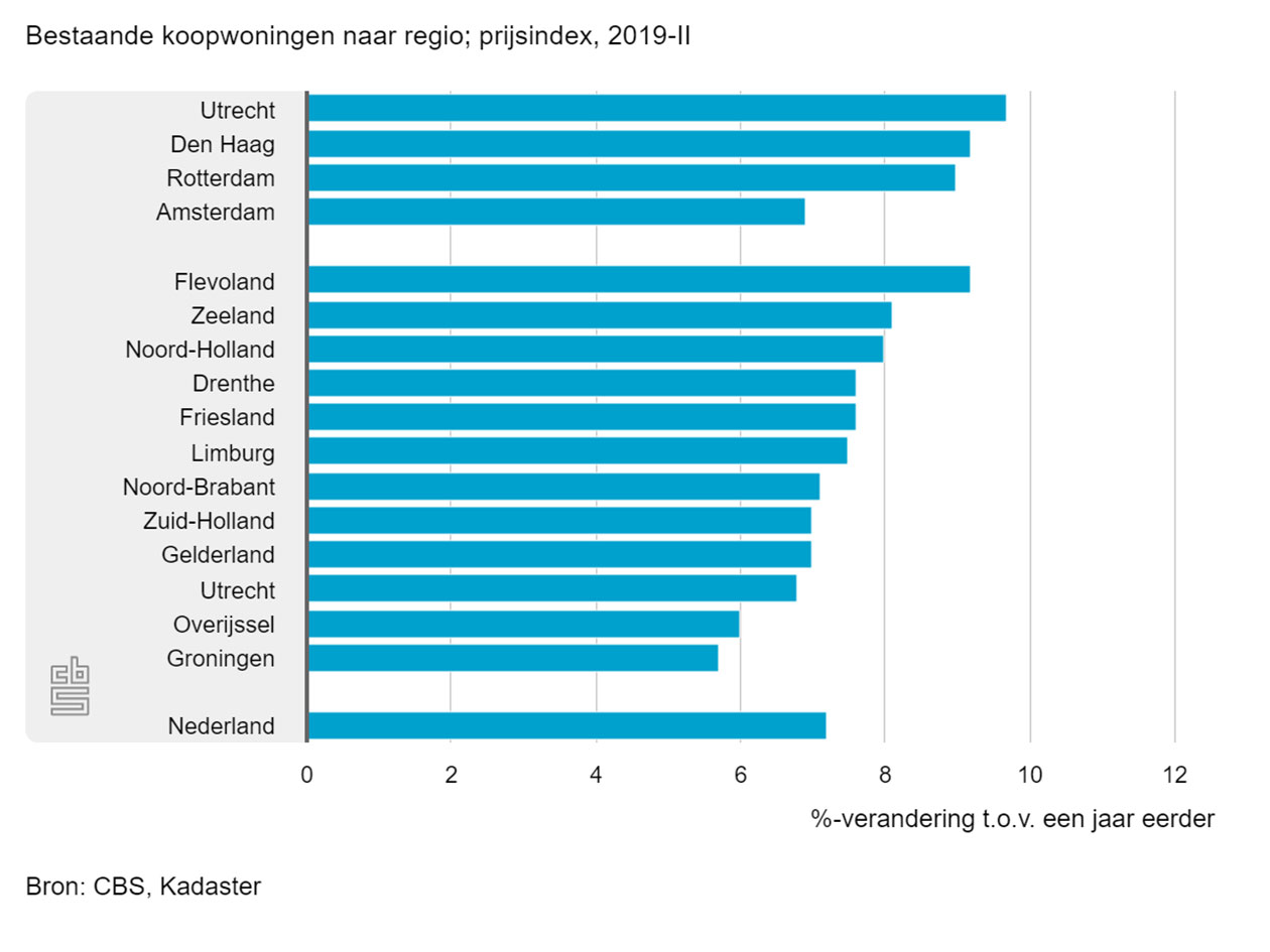 Bestaande koopwoningen naar regio