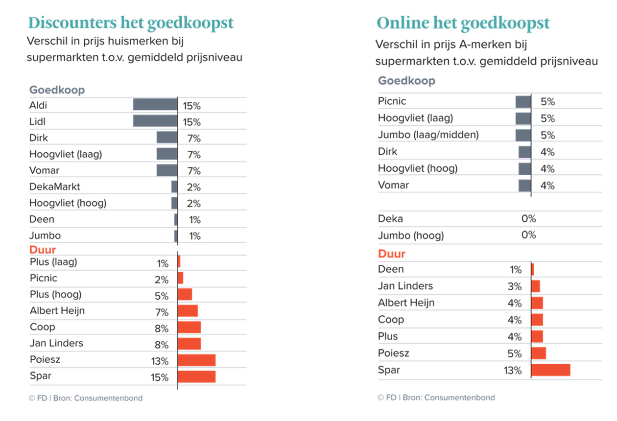 Prijspeiling supermarkten 2019