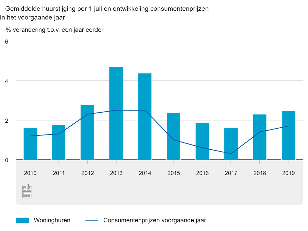 Gemiddelde huurstijging per 1 juli en ontwikkeling consumentenprijzen in het voorgaande jaar