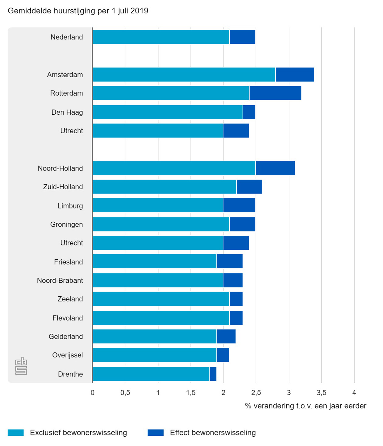 Gemiddelde huurstijging per 1 juli 2019
