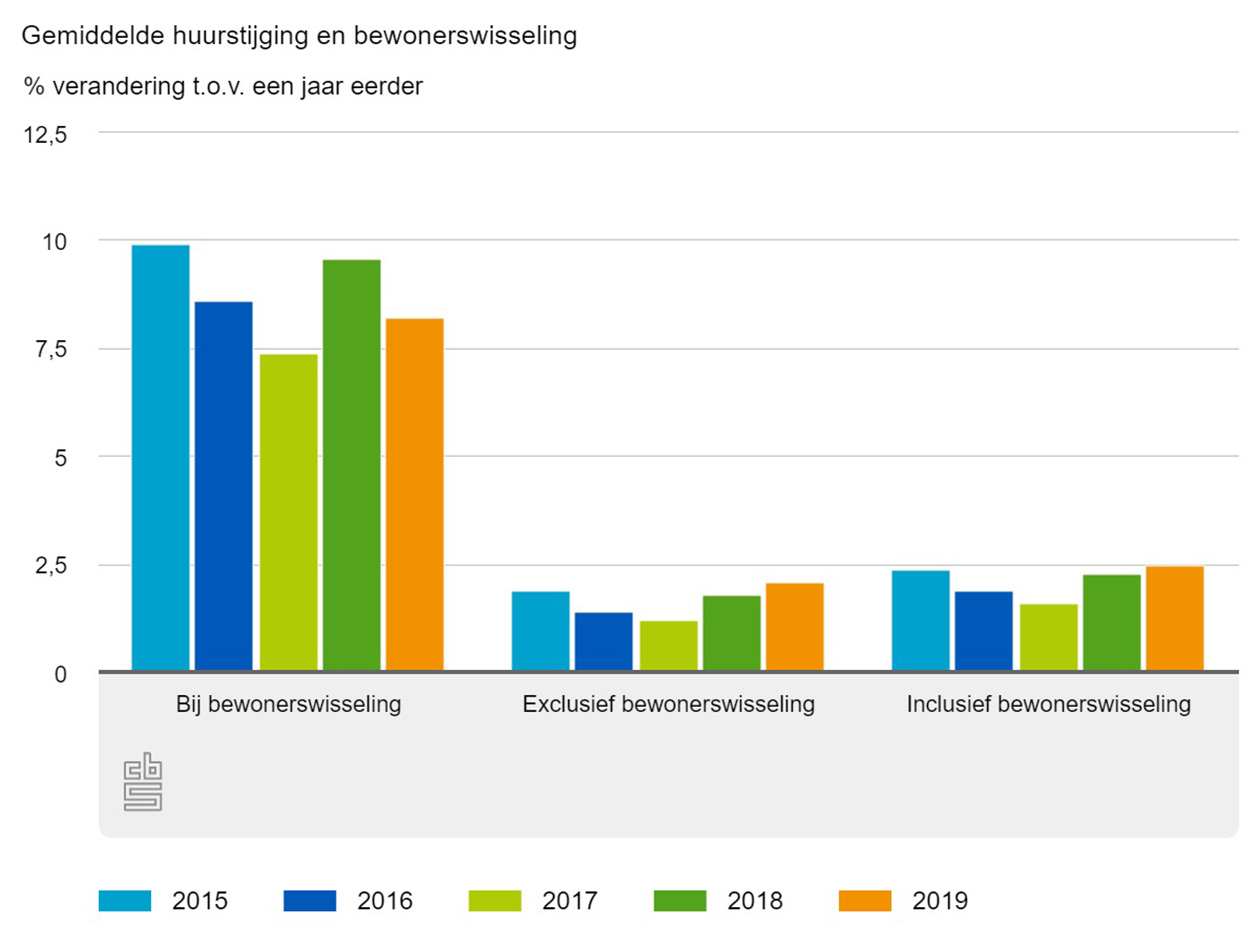 Gemiddelde huurstijging en bewonerswisseling