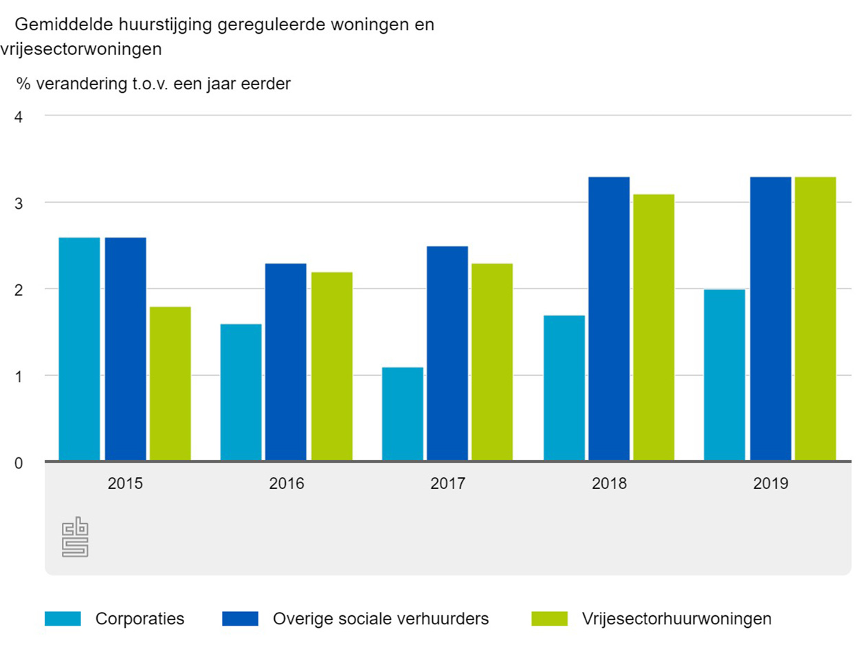 Gemiddelde huurstijging gereguleerde woningen en vrijesectorwoningen