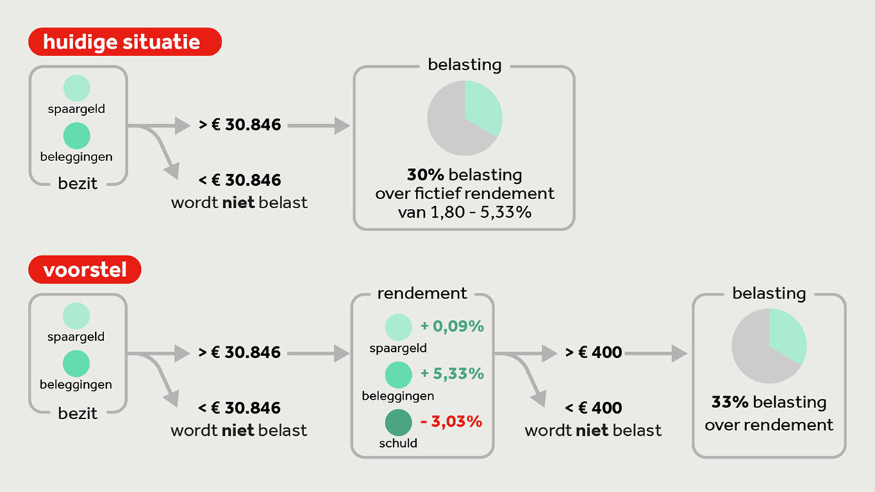 Wat merkt u van de nieuwe belasting voor sparen en beleggen?