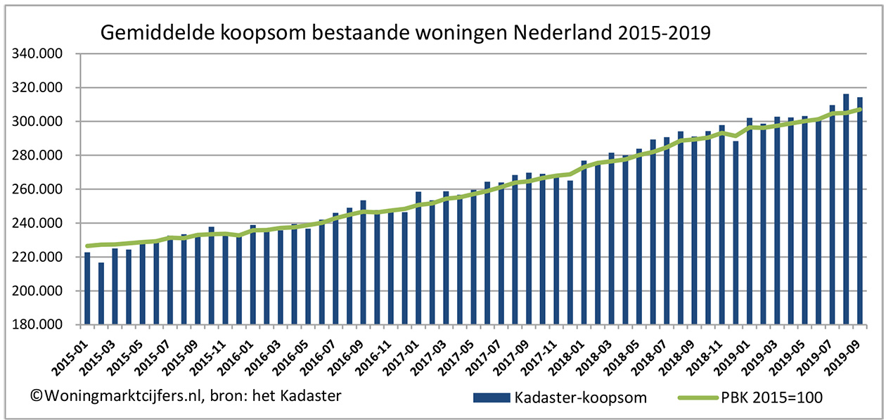 Gemiddelde koopsom bestaande woningen Nederland 2015-2019