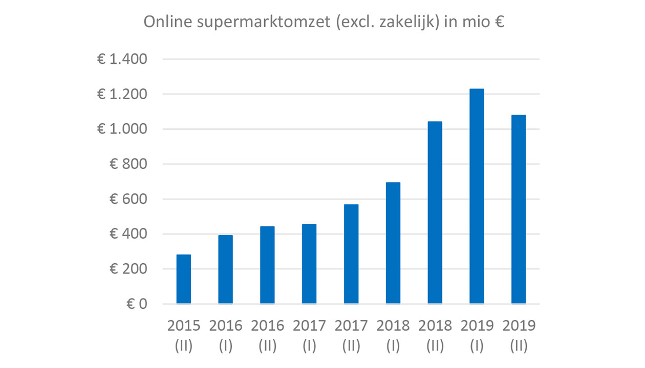Online supermarktomzet daalt in 2019